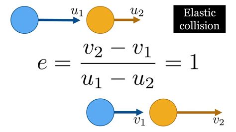 elastic collision coefficient of restitution